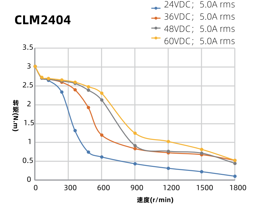 CLM2404曲線(xiàn)圖