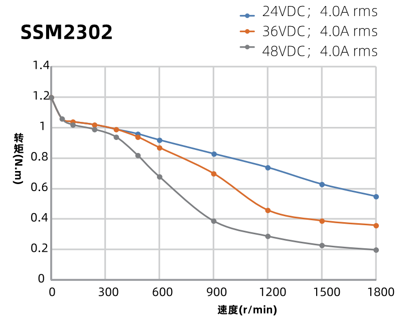 SSM2302力矩曲線圖