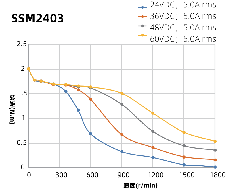 SSM2403力矩曲線圖